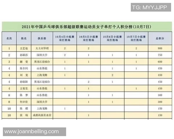 全国锦标赛积分榜：成都乒乓球队以100分领跑